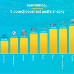 Toto sú najspoľahlivejšie značky automobilov podľa carVertical.
